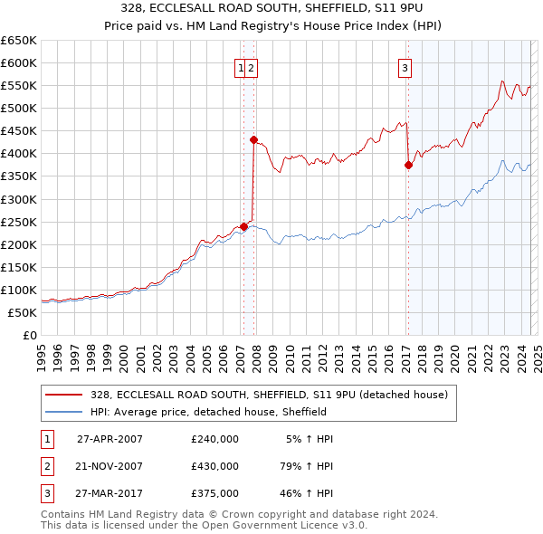 328, ECCLESALL ROAD SOUTH, SHEFFIELD, S11 9PU: Price paid vs HM Land Registry's House Price Index