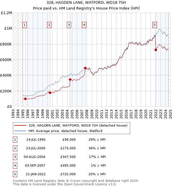 328, HAGDEN LANE, WATFORD, WD18 7SH: Price paid vs HM Land Registry's House Price Index