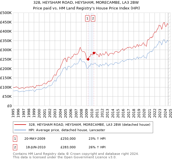 328, HEYSHAM ROAD, HEYSHAM, MORECAMBE, LA3 2BW: Price paid vs HM Land Registry's House Price Index