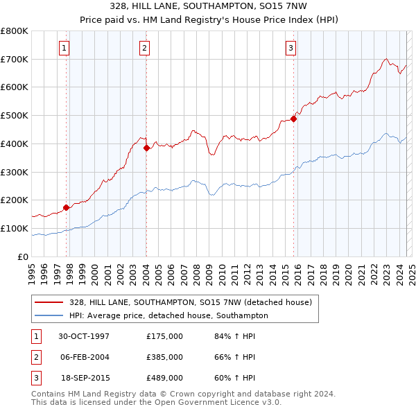 328, HILL LANE, SOUTHAMPTON, SO15 7NW: Price paid vs HM Land Registry's House Price Index