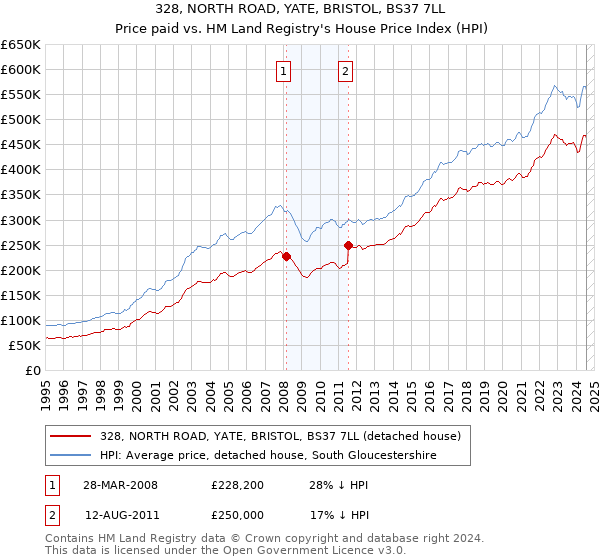 328, NORTH ROAD, YATE, BRISTOL, BS37 7LL: Price paid vs HM Land Registry's House Price Index