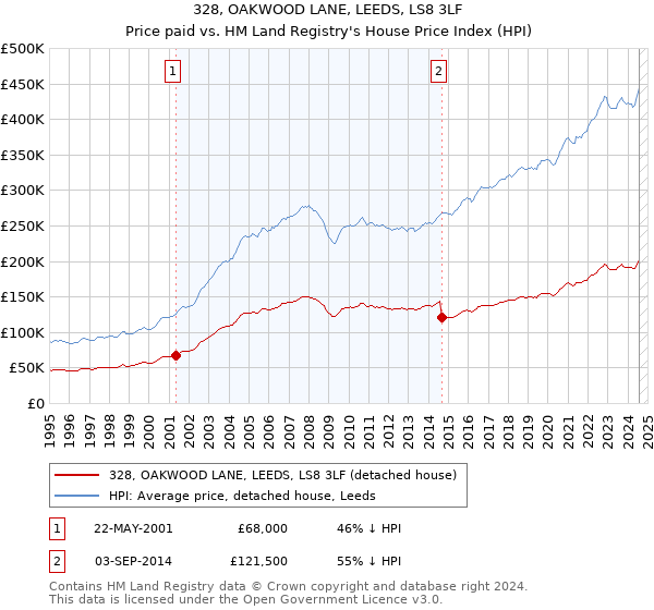 328, OAKWOOD LANE, LEEDS, LS8 3LF: Price paid vs HM Land Registry's House Price Index