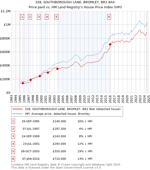 328, SOUTHBOROUGH LANE, BROMLEY, BR2 8AA: Price paid vs HM Land Registry's House Price Index