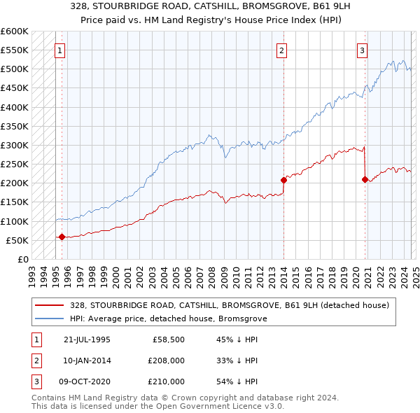 328, STOURBRIDGE ROAD, CATSHILL, BROMSGROVE, B61 9LH: Price paid vs HM Land Registry's House Price Index