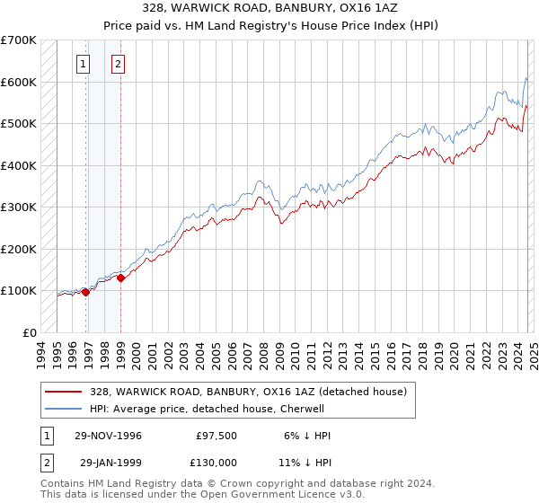 328, WARWICK ROAD, BANBURY, OX16 1AZ: Price paid vs HM Land Registry's House Price Index