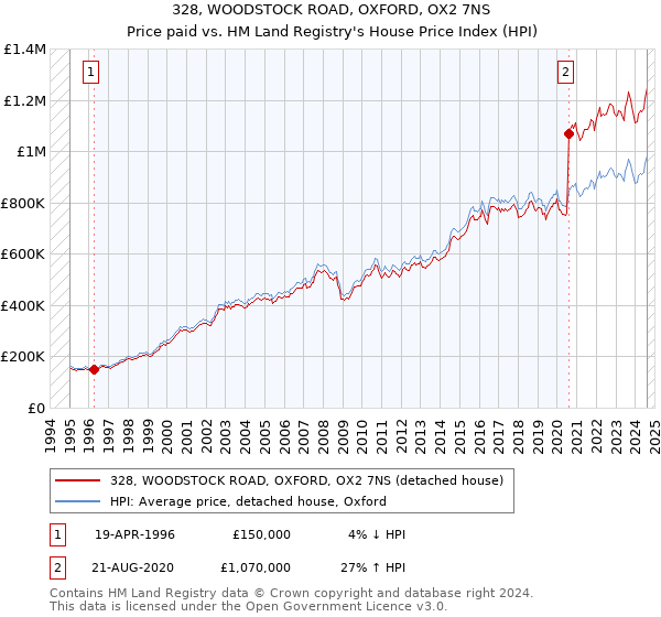 328, WOODSTOCK ROAD, OXFORD, OX2 7NS: Price paid vs HM Land Registry's House Price Index