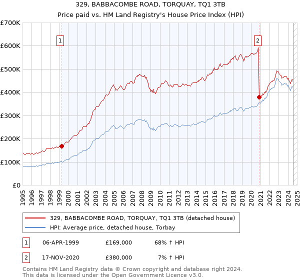 329, BABBACOMBE ROAD, TORQUAY, TQ1 3TB: Price paid vs HM Land Registry's House Price Index