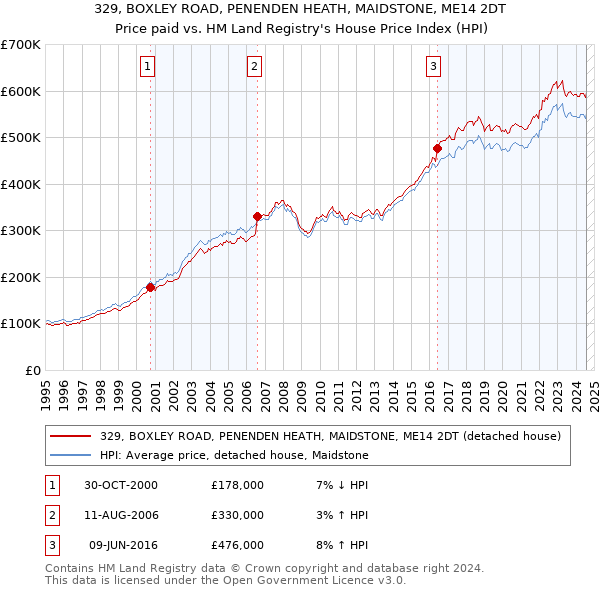 329, BOXLEY ROAD, PENENDEN HEATH, MAIDSTONE, ME14 2DT: Price paid vs HM Land Registry's House Price Index