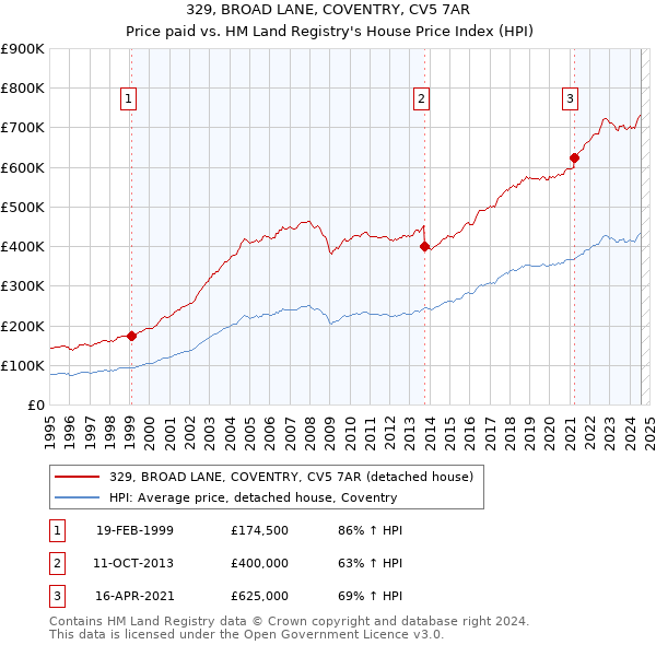 329, BROAD LANE, COVENTRY, CV5 7AR: Price paid vs HM Land Registry's House Price Index