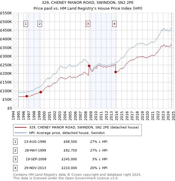 329, CHENEY MANOR ROAD, SWINDON, SN2 2PE: Price paid vs HM Land Registry's House Price Index