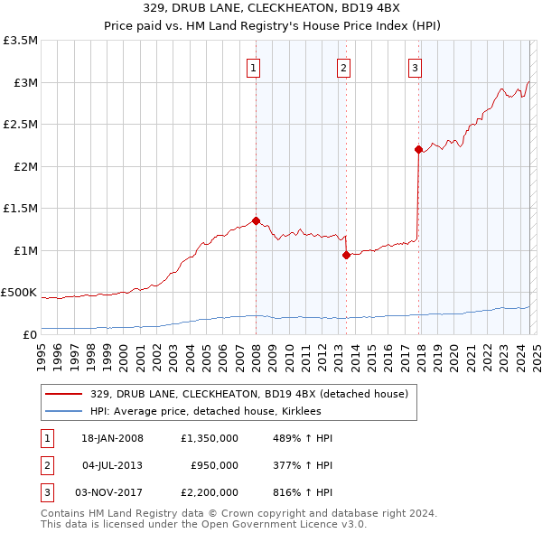 329, DRUB LANE, CLECKHEATON, BD19 4BX: Price paid vs HM Land Registry's House Price Index