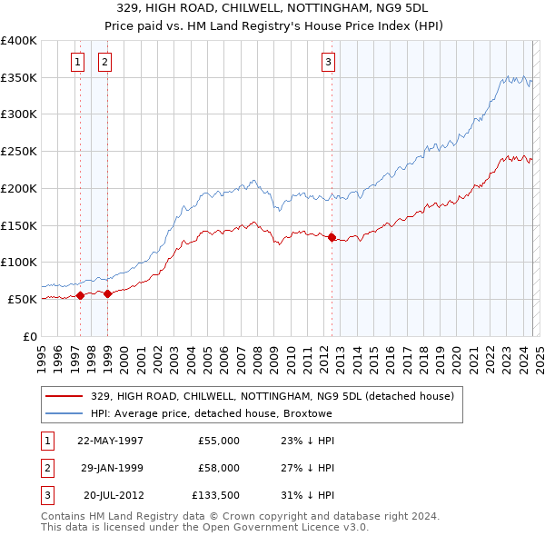 329, HIGH ROAD, CHILWELL, NOTTINGHAM, NG9 5DL: Price paid vs HM Land Registry's House Price Index