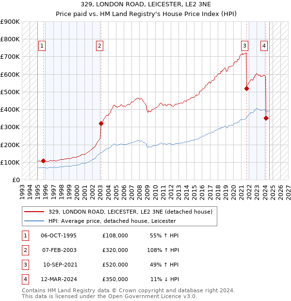 329, LONDON ROAD, LEICESTER, LE2 3NE: Price paid vs HM Land Registry's House Price Index