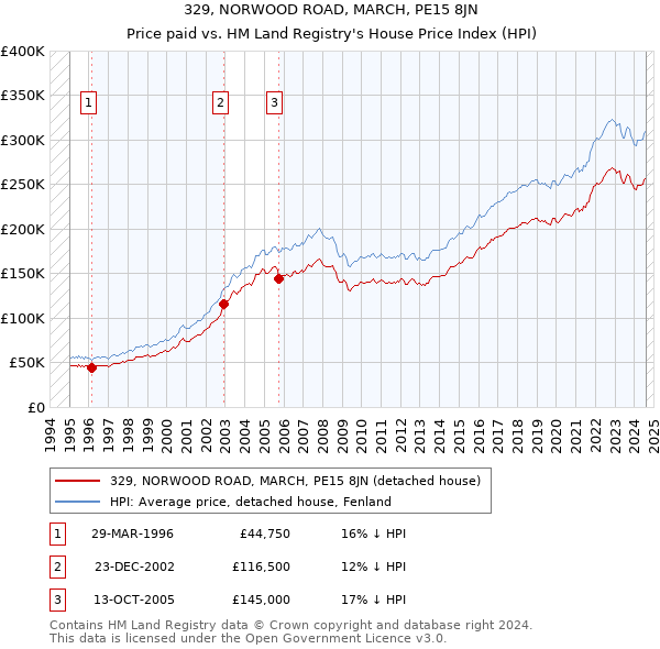 329, NORWOOD ROAD, MARCH, PE15 8JN: Price paid vs HM Land Registry's House Price Index