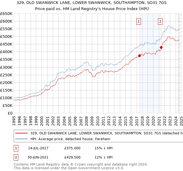 329, OLD SWANWICK LANE, LOWER SWANWICK, SOUTHAMPTON, SO31 7GS: Price paid vs HM Land Registry's House Price Index