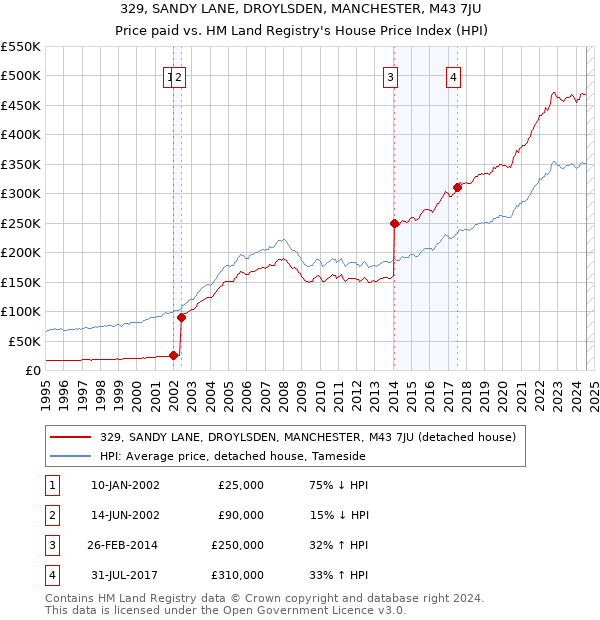 329, SANDY LANE, DROYLSDEN, MANCHESTER, M43 7JU: Price paid vs HM Land Registry's House Price Index