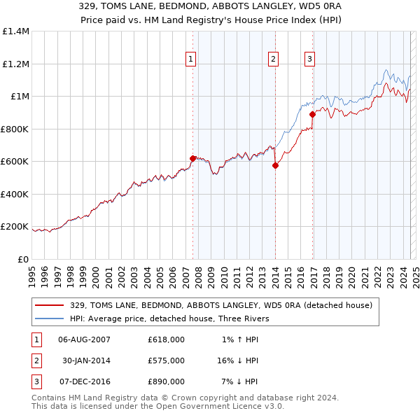 329, TOMS LANE, BEDMOND, ABBOTS LANGLEY, WD5 0RA: Price paid vs HM Land Registry's House Price Index