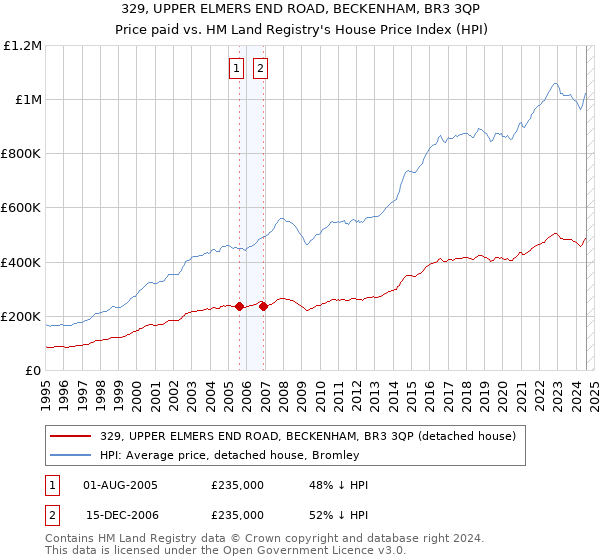 329, UPPER ELMERS END ROAD, BECKENHAM, BR3 3QP: Price paid vs HM Land Registry's House Price Index