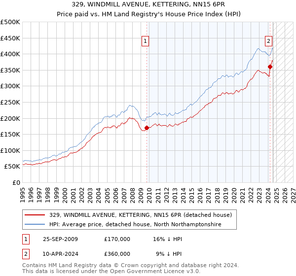 329, WINDMILL AVENUE, KETTERING, NN15 6PR: Price paid vs HM Land Registry's House Price Index