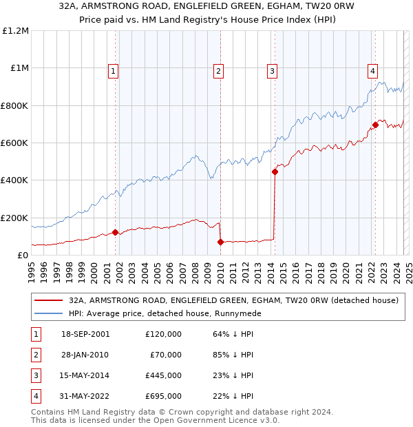 32A, ARMSTRONG ROAD, ENGLEFIELD GREEN, EGHAM, TW20 0RW: Price paid vs HM Land Registry's House Price Index