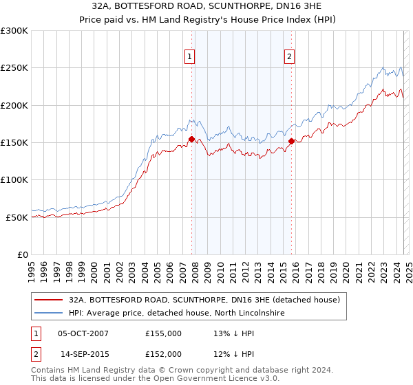 32A, BOTTESFORD ROAD, SCUNTHORPE, DN16 3HE: Price paid vs HM Land Registry's House Price Index