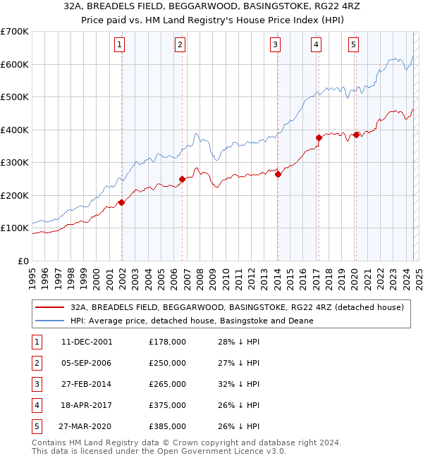 32A, BREADELS FIELD, BEGGARWOOD, BASINGSTOKE, RG22 4RZ: Price paid vs HM Land Registry's House Price Index