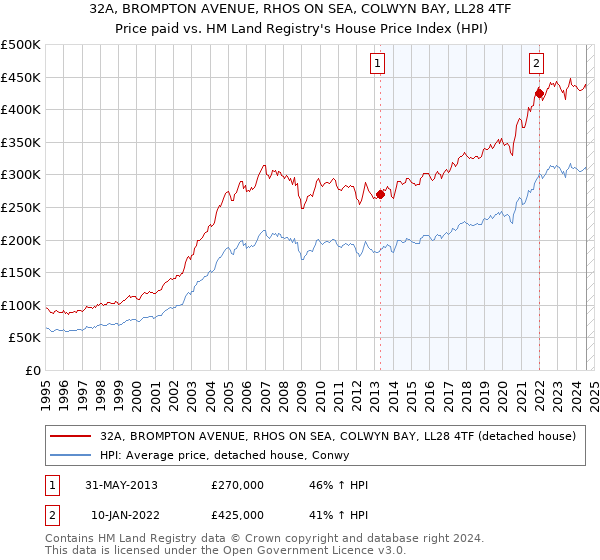 32A, BROMPTON AVENUE, RHOS ON SEA, COLWYN BAY, LL28 4TF: Price paid vs HM Land Registry's House Price Index