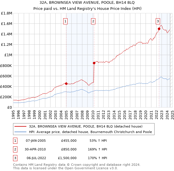 32A, BROWNSEA VIEW AVENUE, POOLE, BH14 8LQ: Price paid vs HM Land Registry's House Price Index