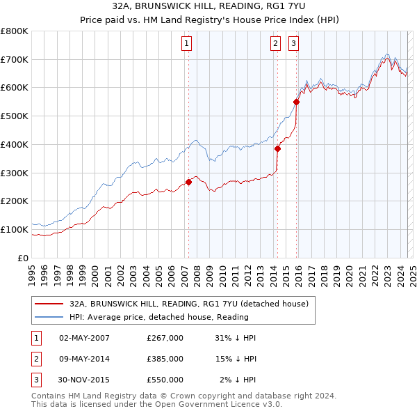 32A, BRUNSWICK HILL, READING, RG1 7YU: Price paid vs HM Land Registry's House Price Index