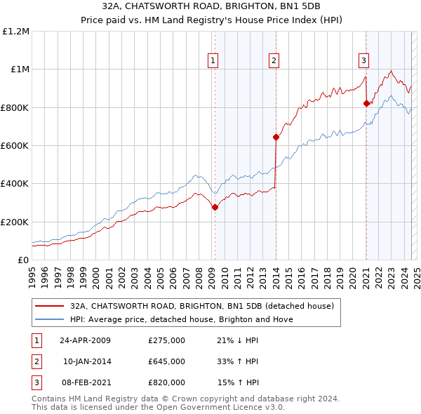 32A, CHATSWORTH ROAD, BRIGHTON, BN1 5DB: Price paid vs HM Land Registry's House Price Index