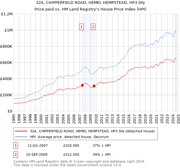 32A, CHIPPERFIELD ROAD, HEMEL HEMPSTEAD, HP3 0AJ: Price paid vs HM Land Registry's House Price Index