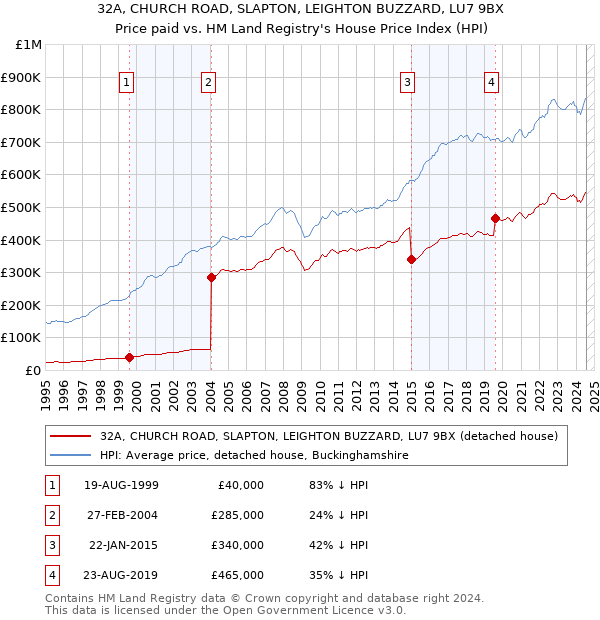 32A, CHURCH ROAD, SLAPTON, LEIGHTON BUZZARD, LU7 9BX: Price paid vs HM Land Registry's House Price Index