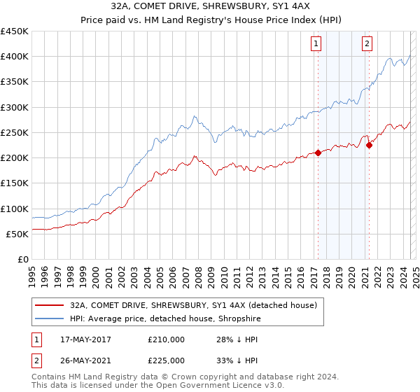 32A, COMET DRIVE, SHREWSBURY, SY1 4AX: Price paid vs HM Land Registry's House Price Index