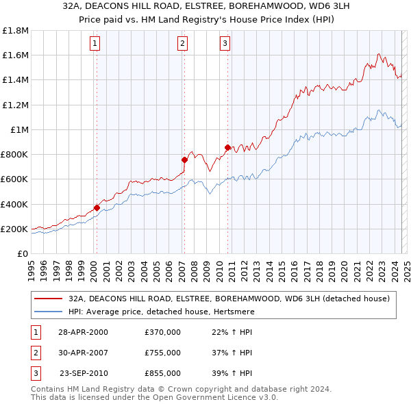 32A, DEACONS HILL ROAD, ELSTREE, BOREHAMWOOD, WD6 3LH: Price paid vs HM Land Registry's House Price Index