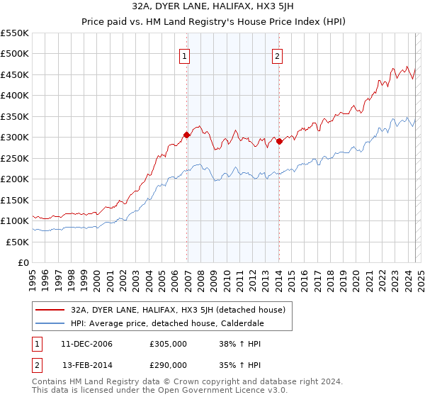 32A, DYER LANE, HALIFAX, HX3 5JH: Price paid vs HM Land Registry's House Price Index