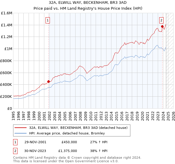 32A, ELWILL WAY, BECKENHAM, BR3 3AD: Price paid vs HM Land Registry's House Price Index