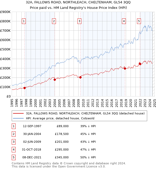 32A, FALLOWS ROAD, NORTHLEACH, CHELTENHAM, GL54 3QQ: Price paid vs HM Land Registry's House Price Index