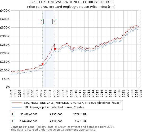 32A, FELLSTONE VALE, WITHNELL, CHORLEY, PR6 8UE: Price paid vs HM Land Registry's House Price Index