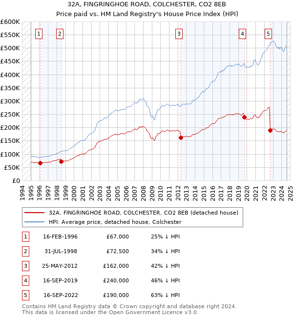 32A, FINGRINGHOE ROAD, COLCHESTER, CO2 8EB: Price paid vs HM Land Registry's House Price Index