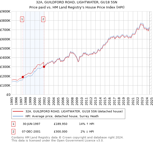 32A, GUILDFORD ROAD, LIGHTWATER, GU18 5SN: Price paid vs HM Land Registry's House Price Index