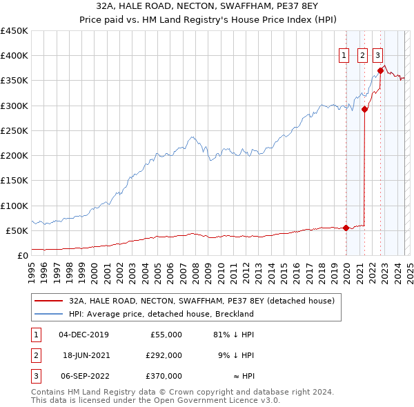 32A, HALE ROAD, NECTON, SWAFFHAM, PE37 8EY: Price paid vs HM Land Registry's House Price Index