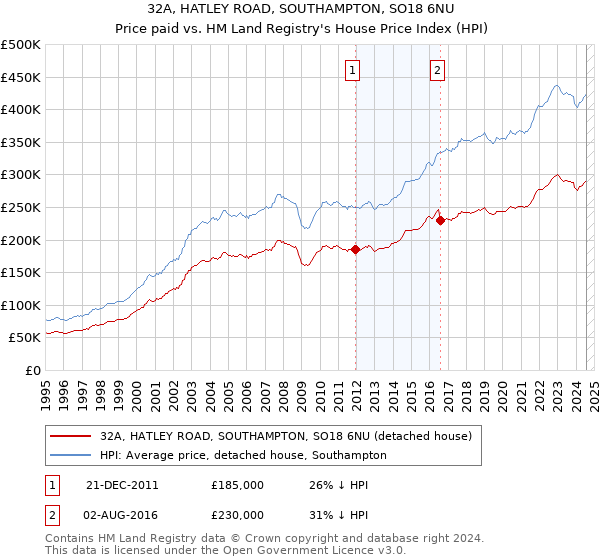 32A, HATLEY ROAD, SOUTHAMPTON, SO18 6NU: Price paid vs HM Land Registry's House Price Index