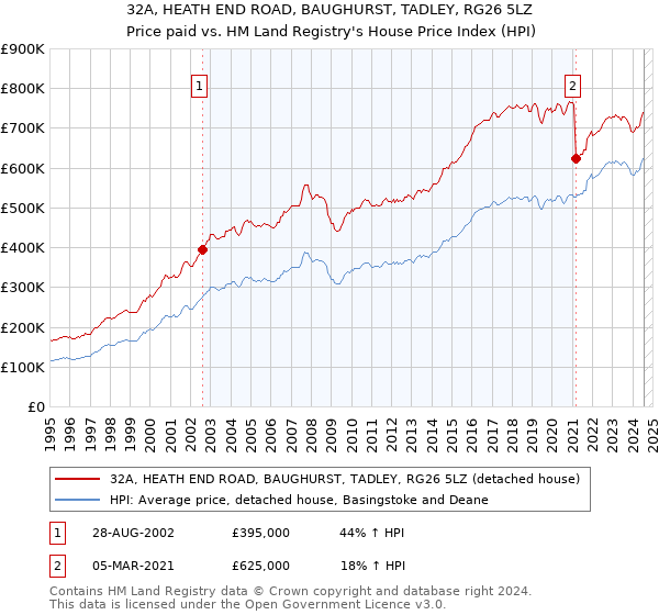 32A, HEATH END ROAD, BAUGHURST, TADLEY, RG26 5LZ: Price paid vs HM Land Registry's House Price Index