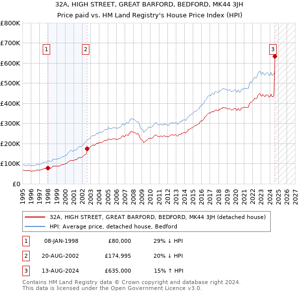 32A, HIGH STREET, GREAT BARFORD, BEDFORD, MK44 3JH: Price paid vs HM Land Registry's House Price Index