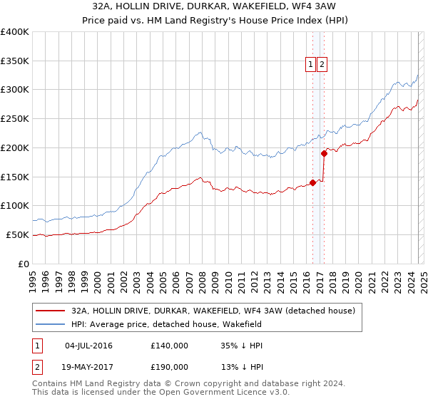 32A, HOLLIN DRIVE, DURKAR, WAKEFIELD, WF4 3AW: Price paid vs HM Land Registry's House Price Index