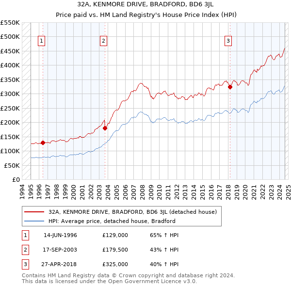 32A, KENMORE DRIVE, BRADFORD, BD6 3JL: Price paid vs HM Land Registry's House Price Index