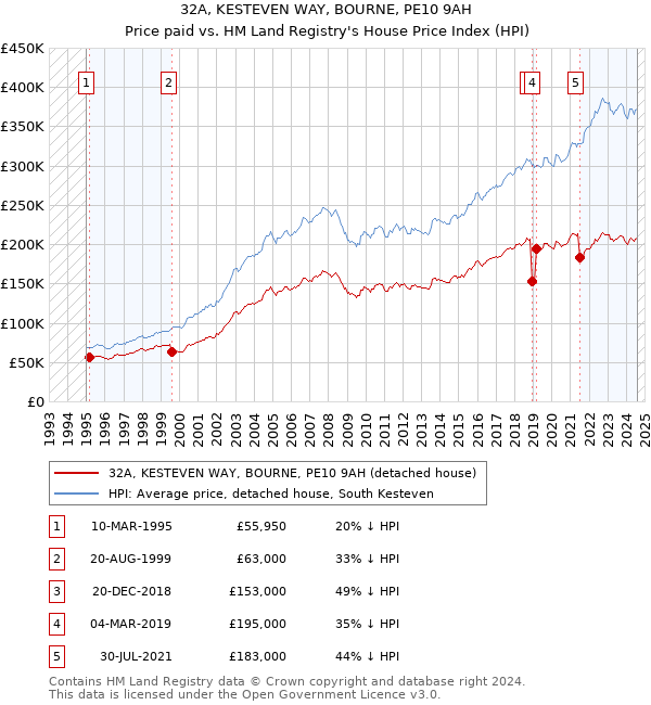 32A, KESTEVEN WAY, BOURNE, PE10 9AH: Price paid vs HM Land Registry's House Price Index