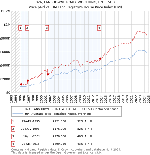 32A, LANSDOWNE ROAD, WORTHING, BN11 5HB: Price paid vs HM Land Registry's House Price Index