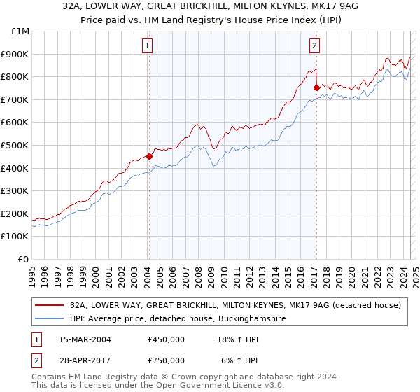 32A, LOWER WAY, GREAT BRICKHILL, MILTON KEYNES, MK17 9AG: Price paid vs HM Land Registry's House Price Index