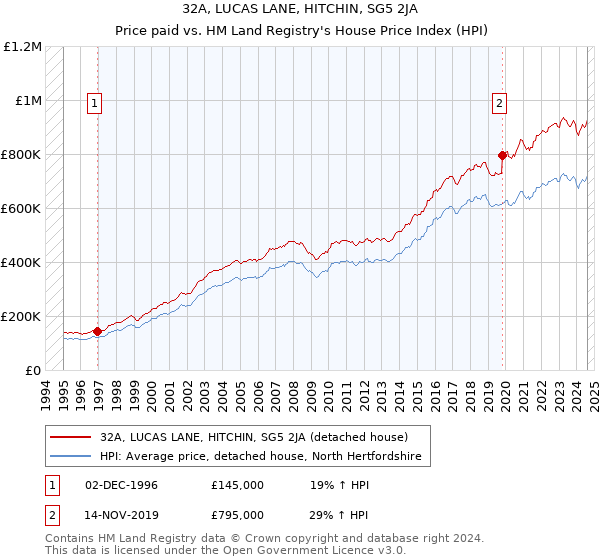 32A, LUCAS LANE, HITCHIN, SG5 2JA: Price paid vs HM Land Registry's House Price Index